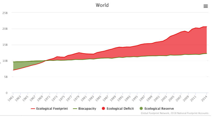 Gráfica sobre déficit ecológico mundial con base en datos de Global Footprint Network