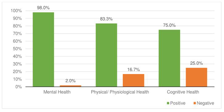 Porcentaje de resultados de salud positivos y negativos al usar intervenciones basadas en la naturaleza.