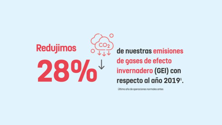 Redujimos 28% de nuestras emisiones de gases de efecto invernadero