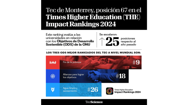 El Tec de Monterrey alcanza la posición 67 en Times Higher Education (THE) Impact Rankings 2024