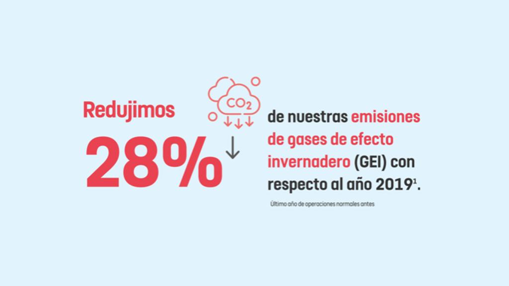 Redujimos 28% de nuestras emisiones de gases de efecto invernadero comparado con el 2019.