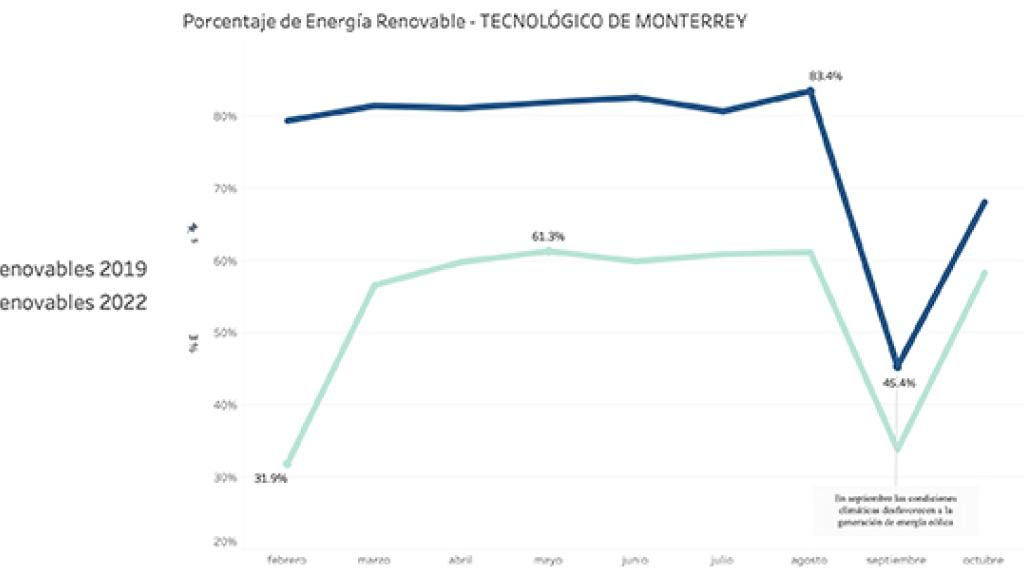 Avance en energía renovable por parte del Tecnológico de Monterrey